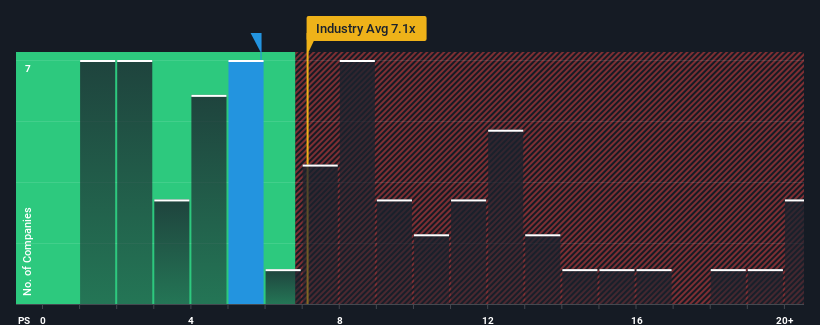 ps-multiple-vs-industry