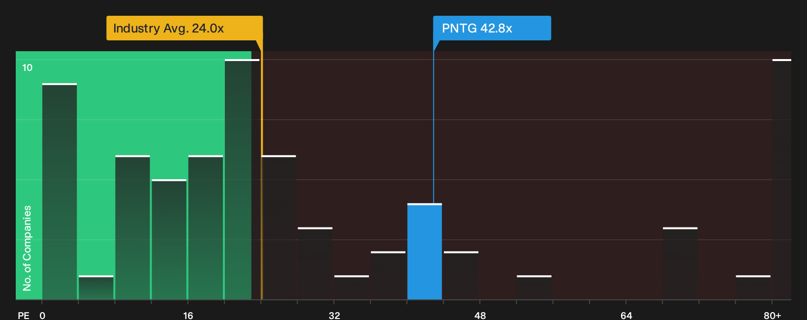 NasdaqGS:PNTG P/E Ratio as at Sep 2026