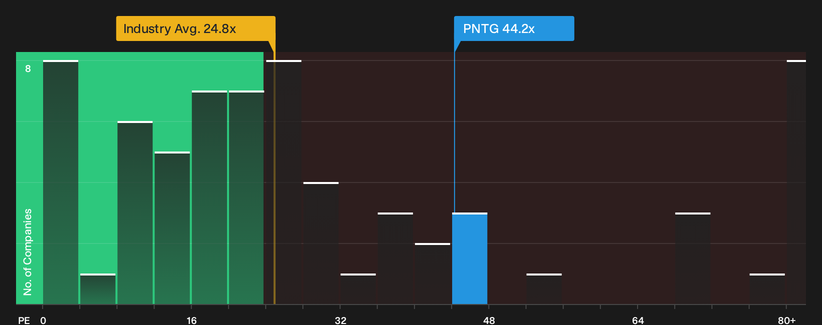 NasdaqGS:PNTG P/E Ratio as at Sep 2026