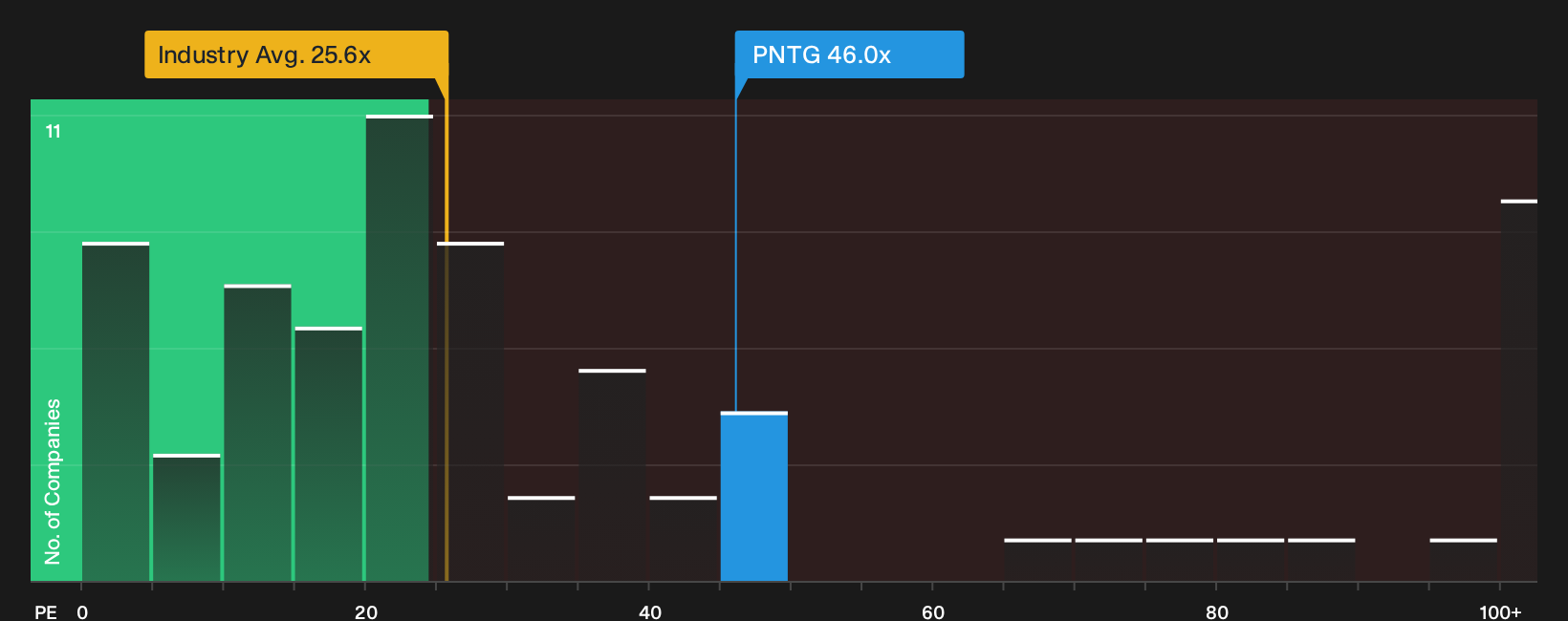 NasdaqGS:PNTG P/E Ratio as at Oct 2026