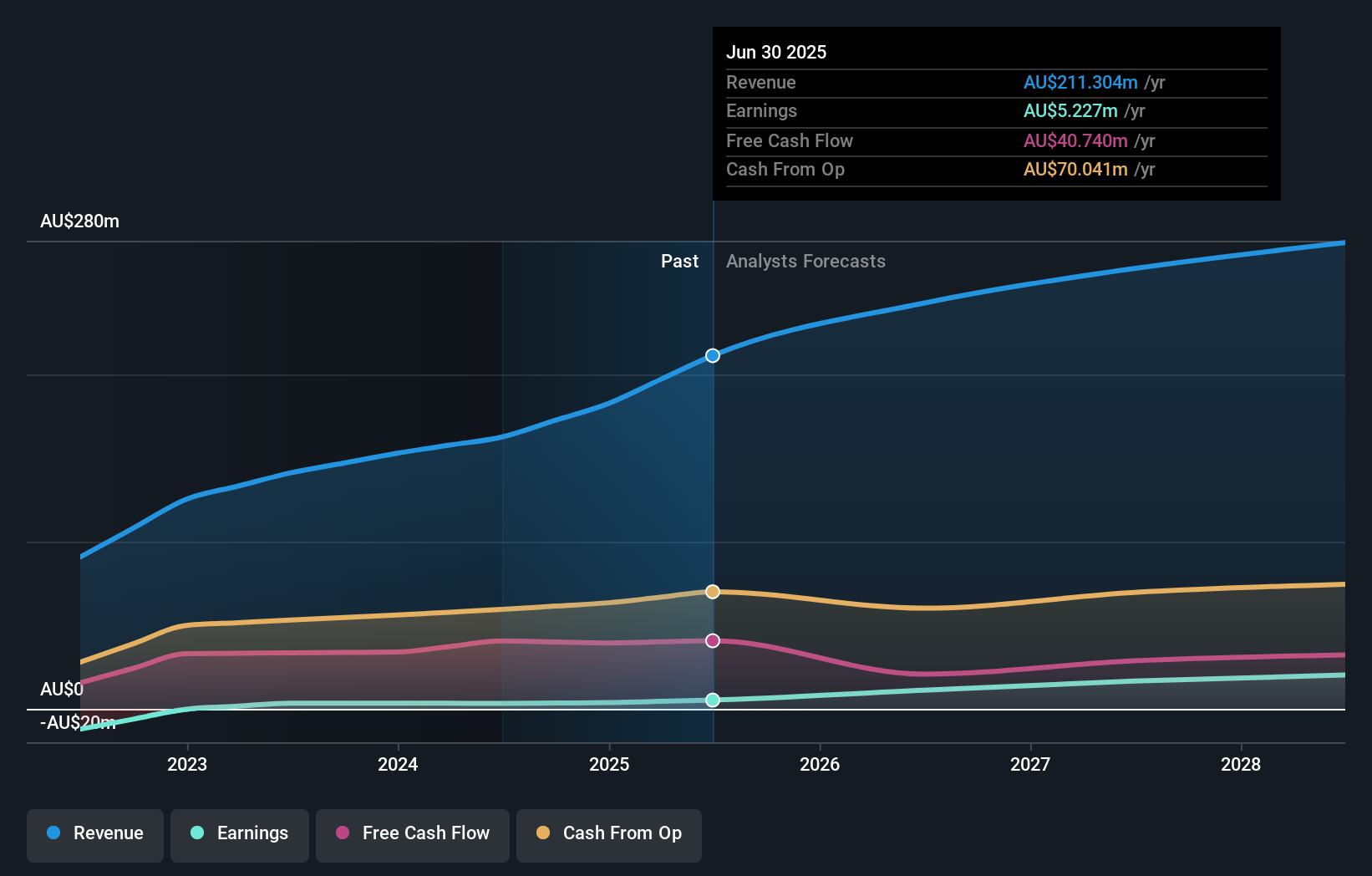 earnings-and-revenue-growth