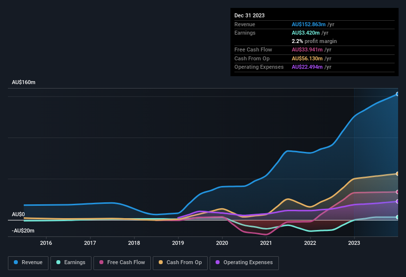 earnings-and-revenue-history