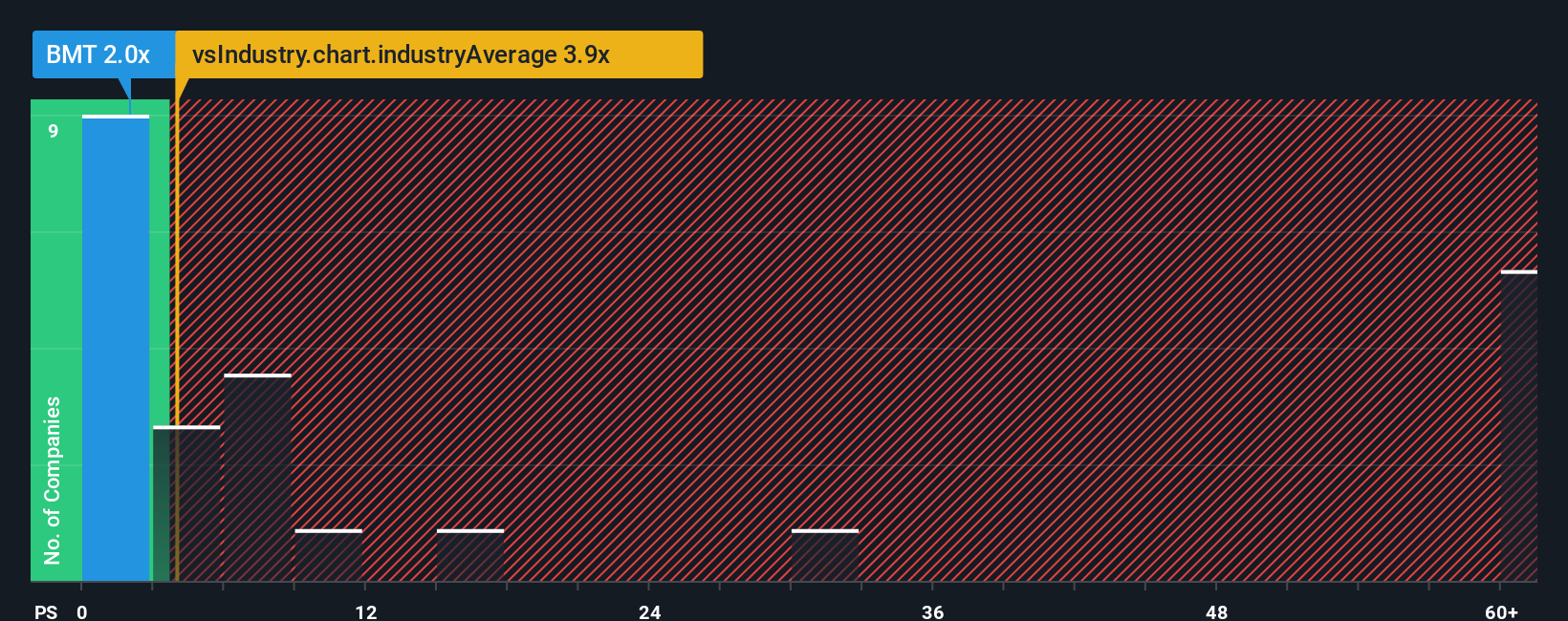 ps-multiple-vs-industry