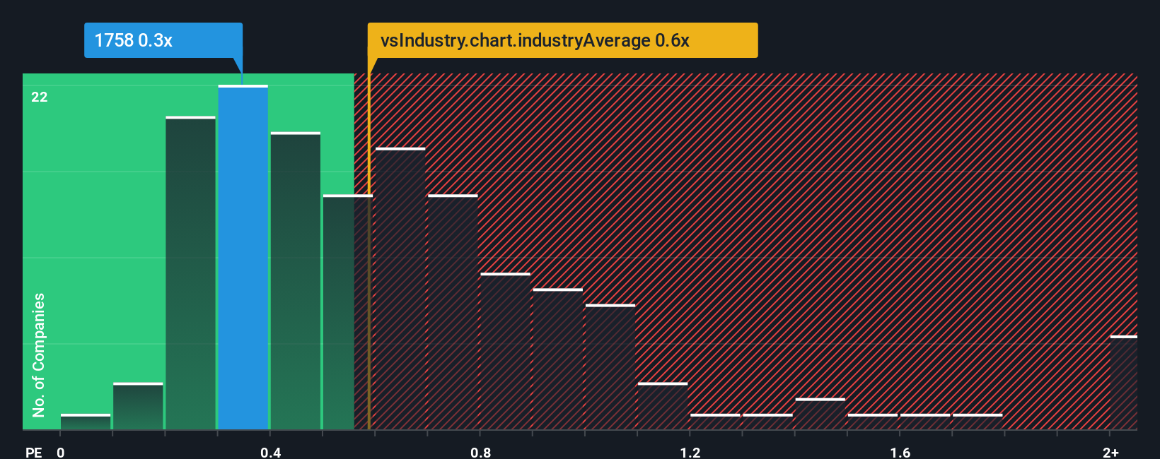 ps-multiple-vs-industry