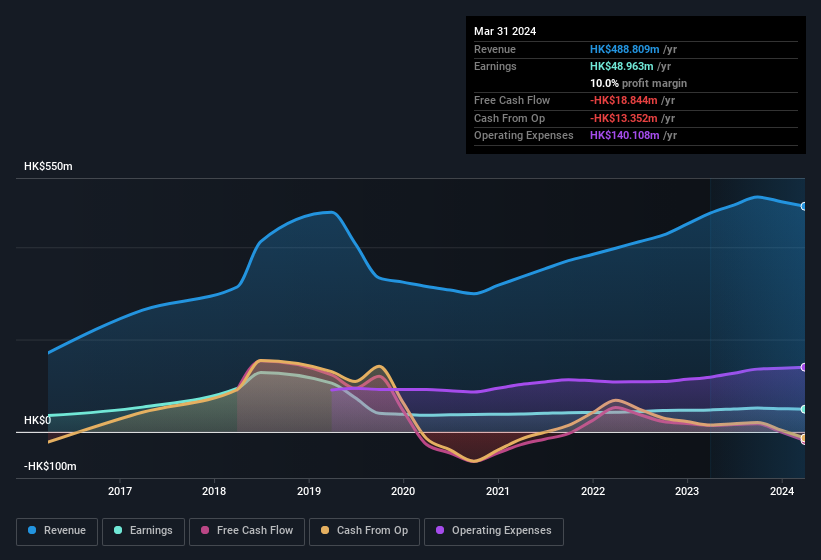 earnings-and-revenue-history