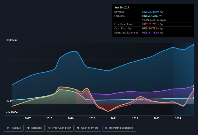 earnings-and-revenue-history