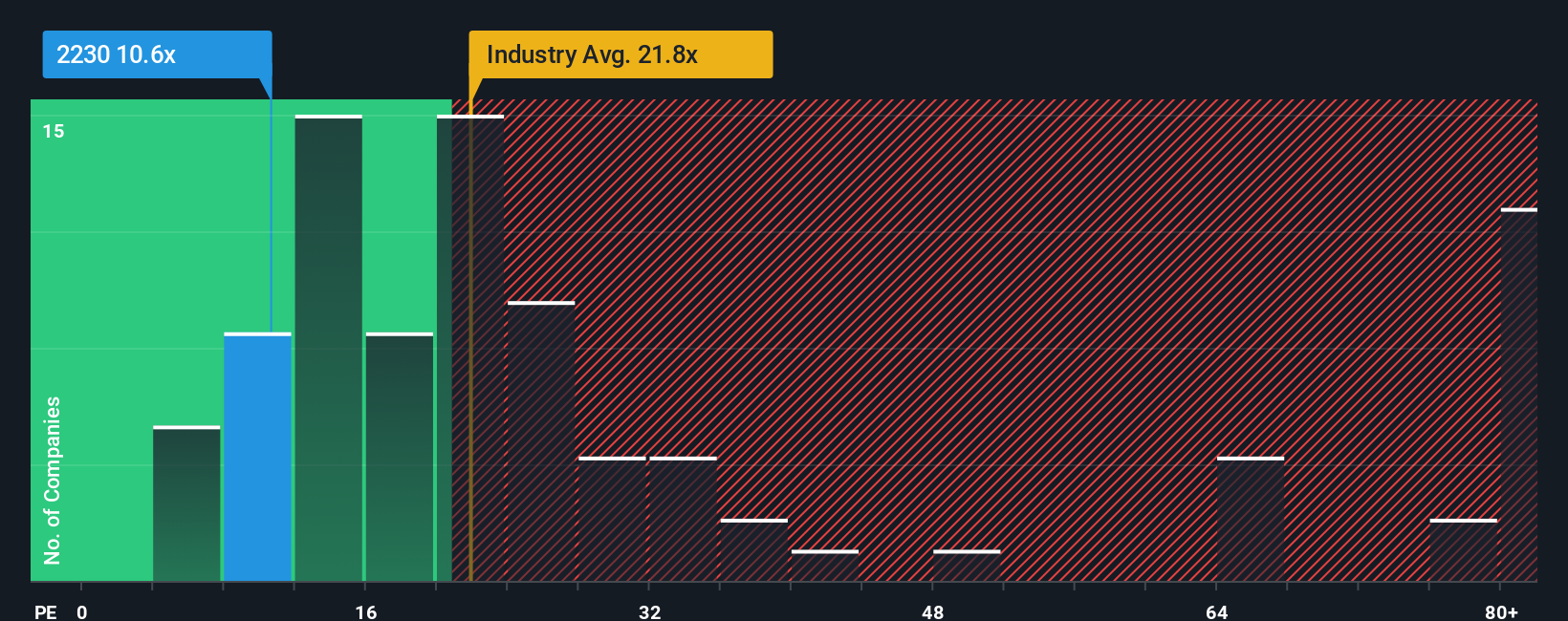 pe-multiple-vs-industry