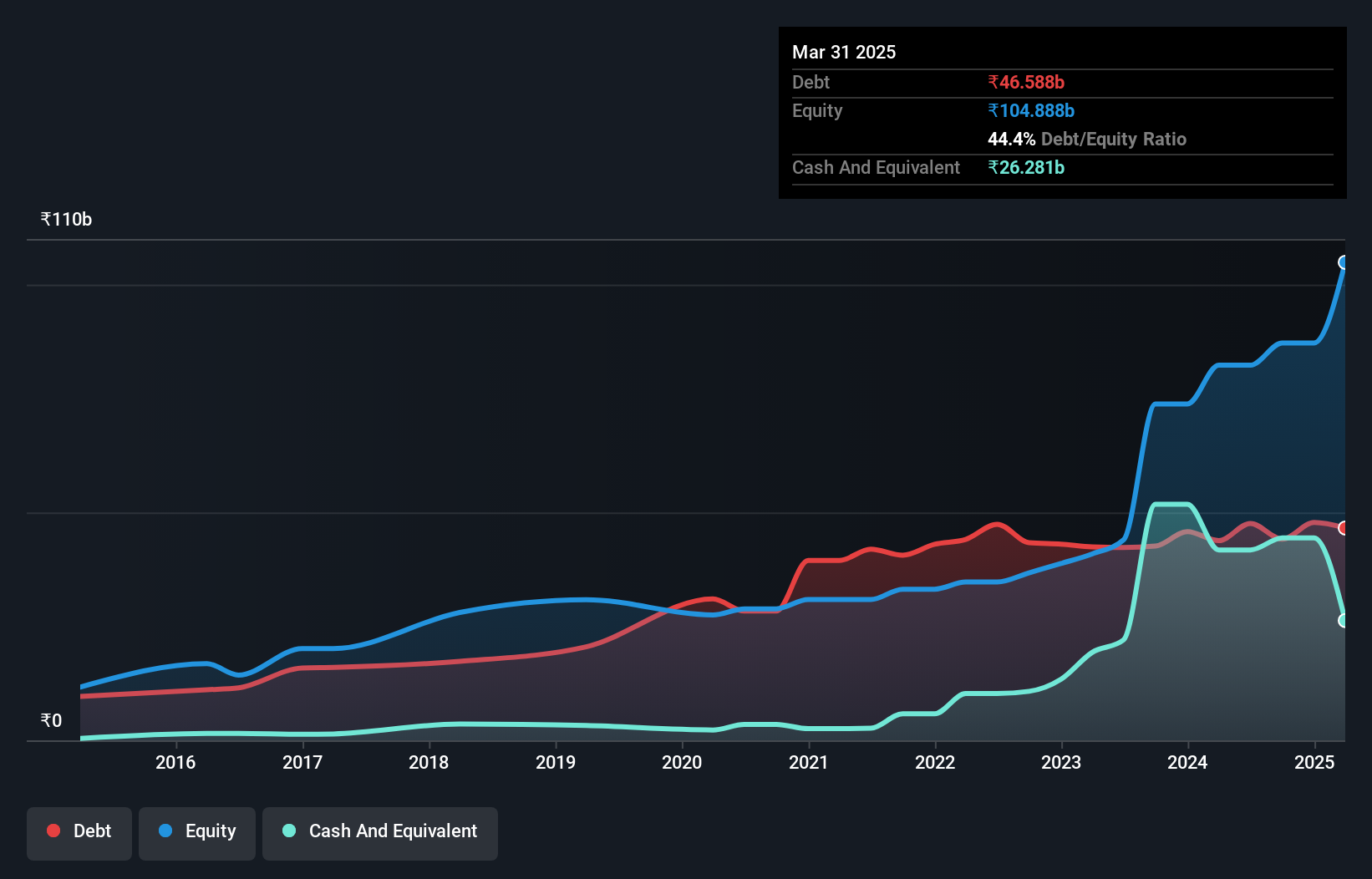 debt-equity-history-analysis