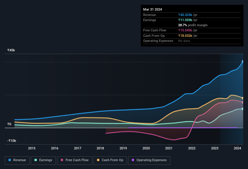 earnings-and-revenue-history