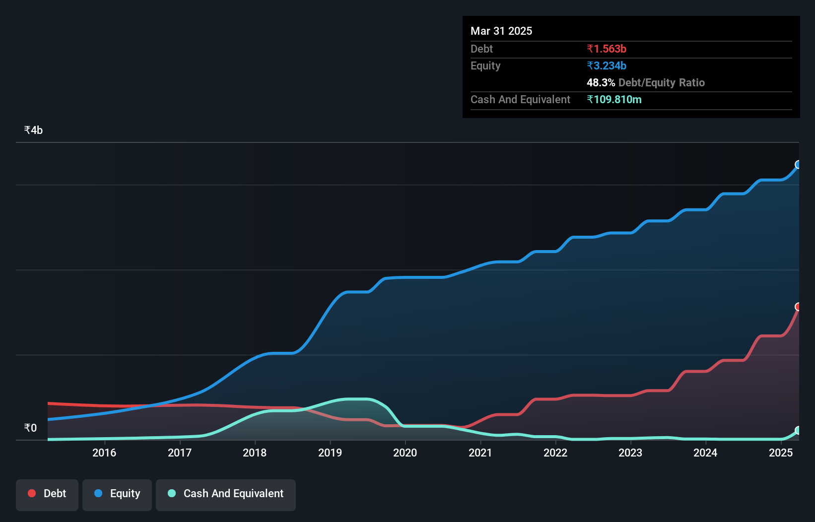 debt-equity-history-analysis