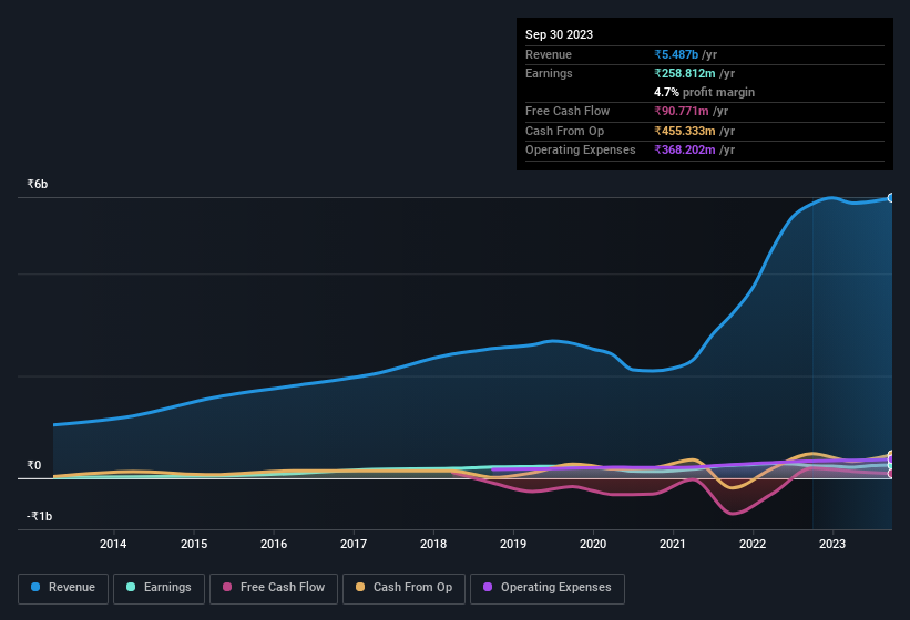 earnings-and-revenue-history