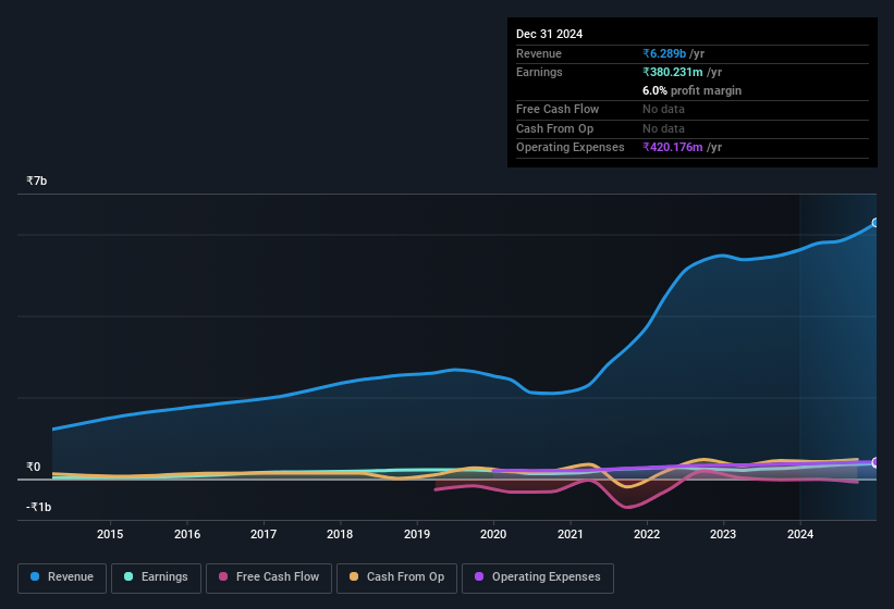 earnings-and-revenue-history