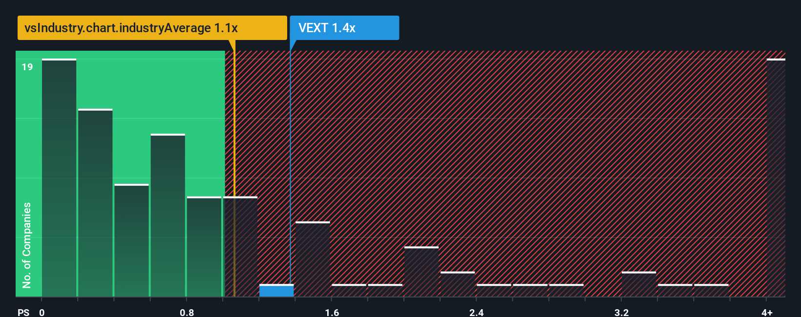 ps-multiple-vs-industry