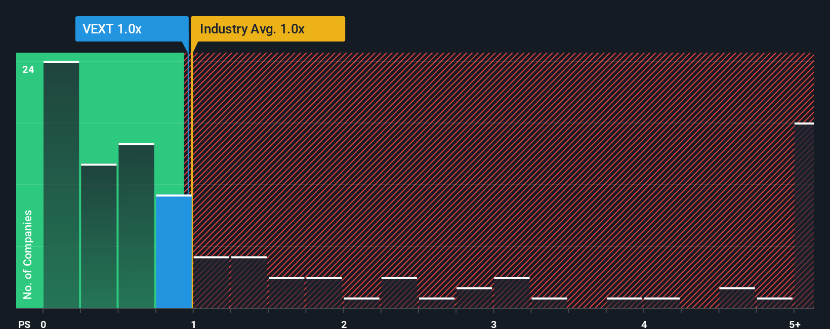 ps-multiple-vs-industry