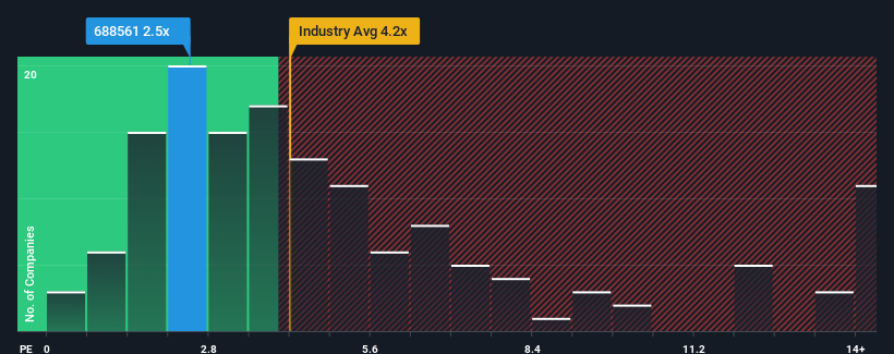 ps-multiple-vs-industry