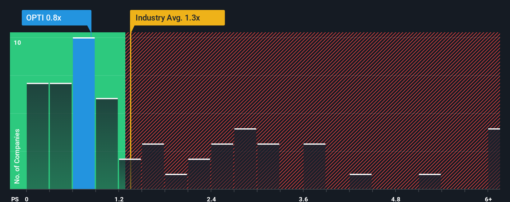 ps-multiple-vs-industry
