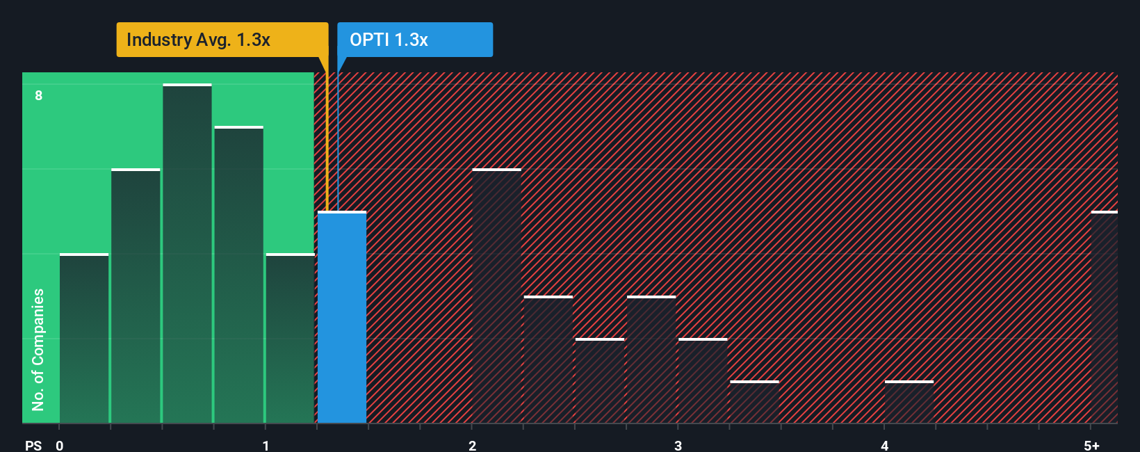 ps-multiple-vs-industry