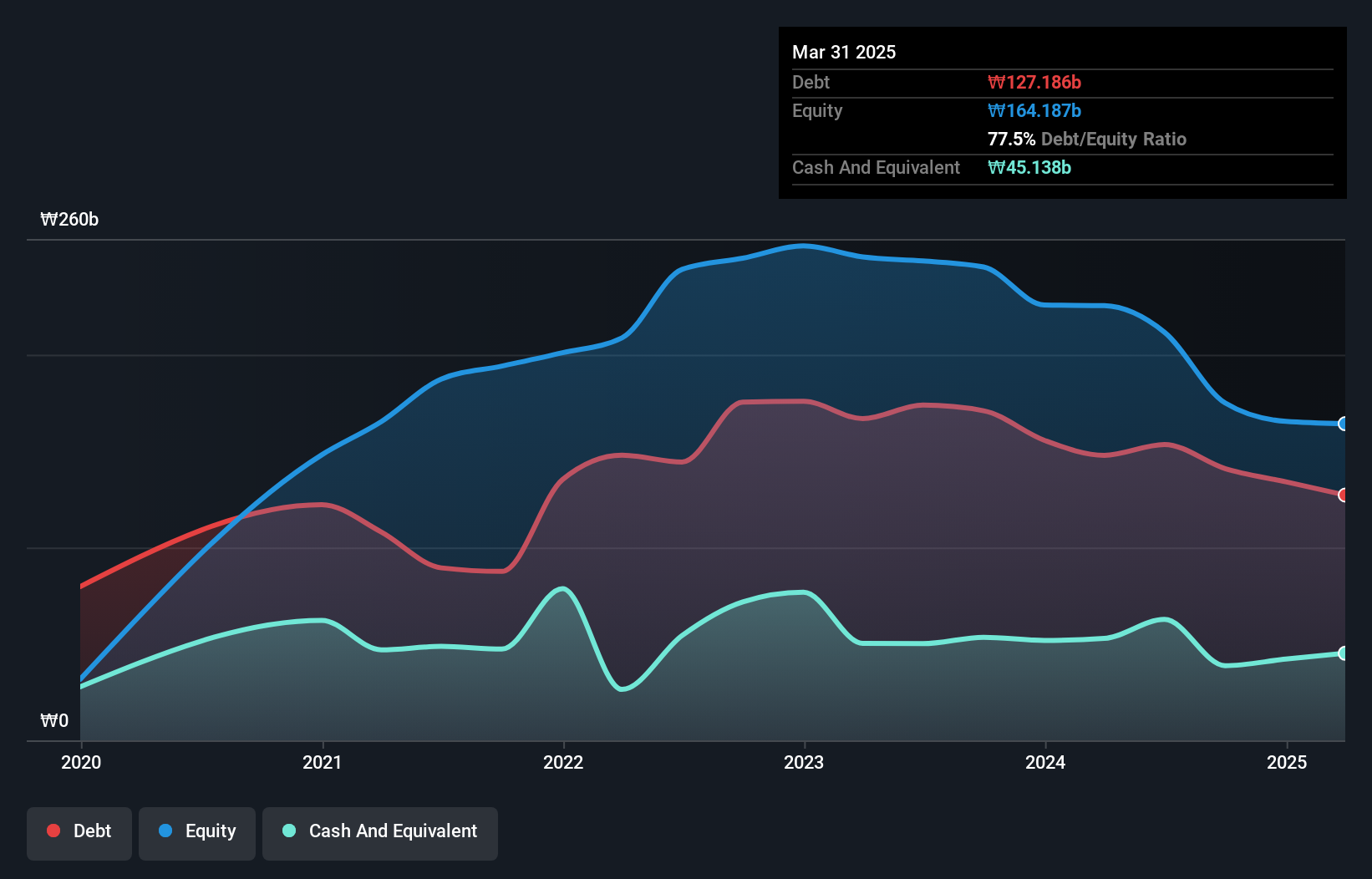 debt-equity-history-analysis