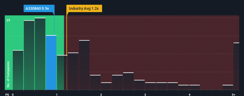 ps-multiple-vs-industry