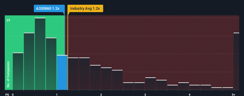 ps-multiple-vs-industry