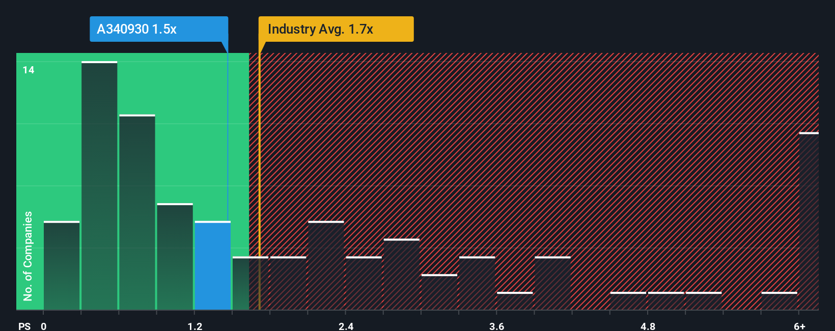 ps-multiple-vs-industry