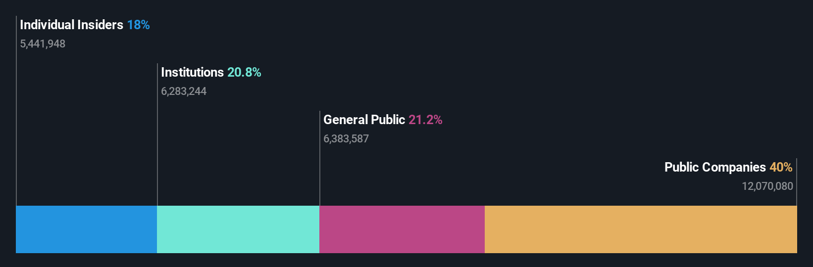 ownership-breakdown