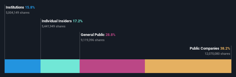 ownership-breakdown