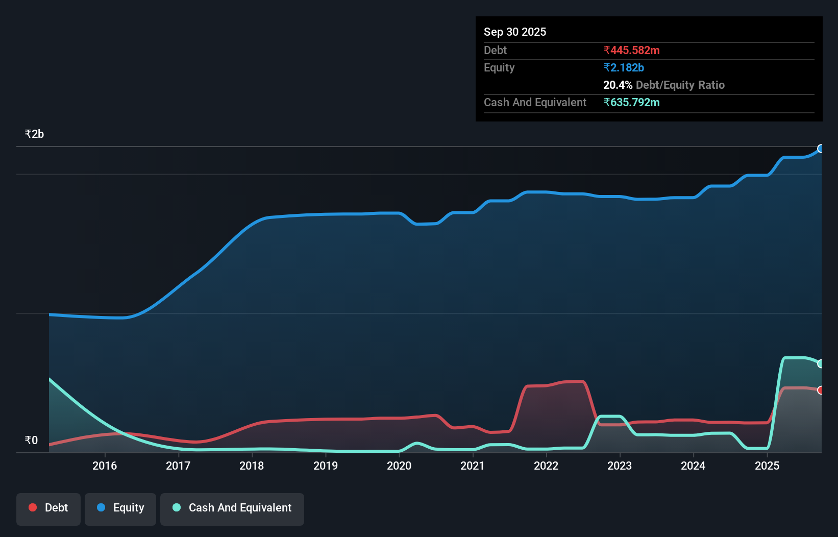 debt-equity-history-analysis