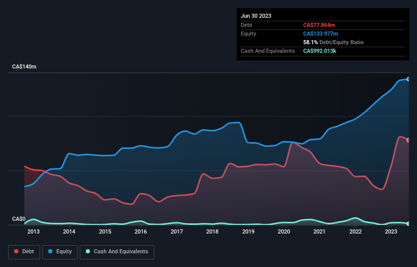 debt-equity-history-analysis