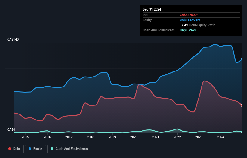 debt-equity-history-analysis