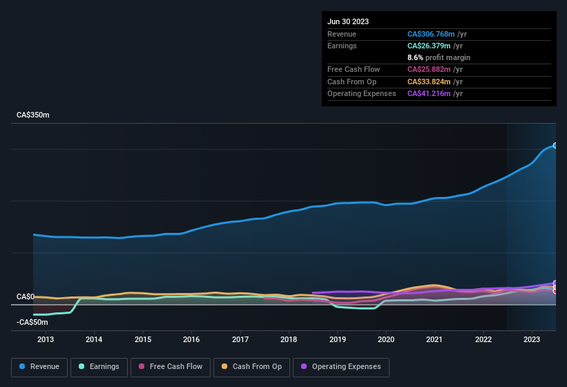 earnings-and-revenue-history