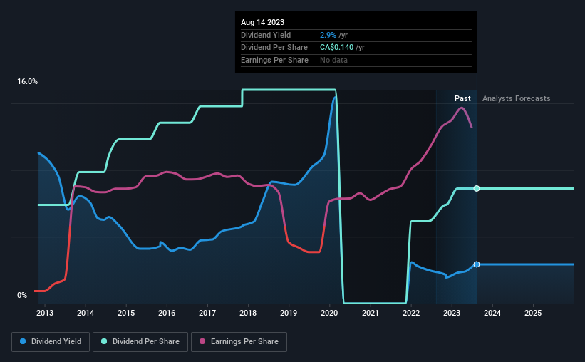 historic-dividend