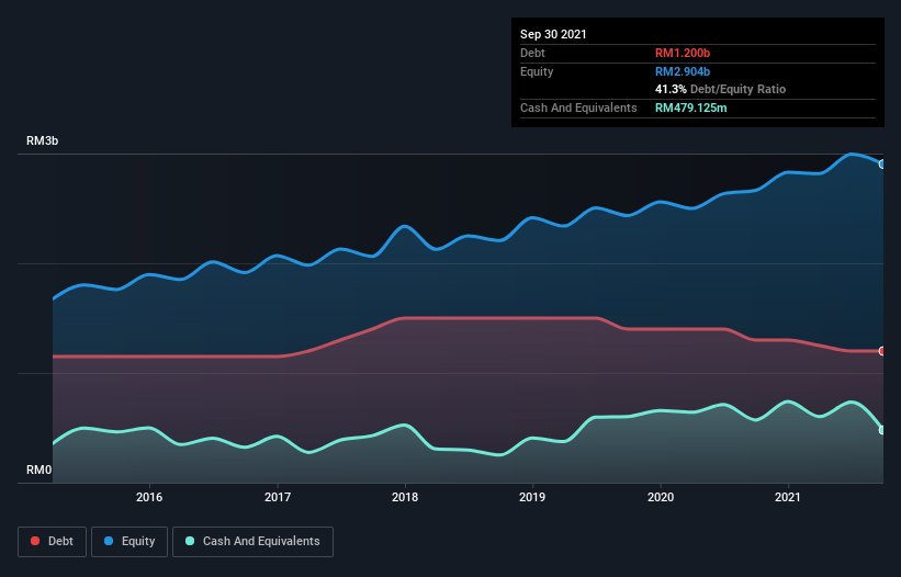 debt-equity-history-analysis