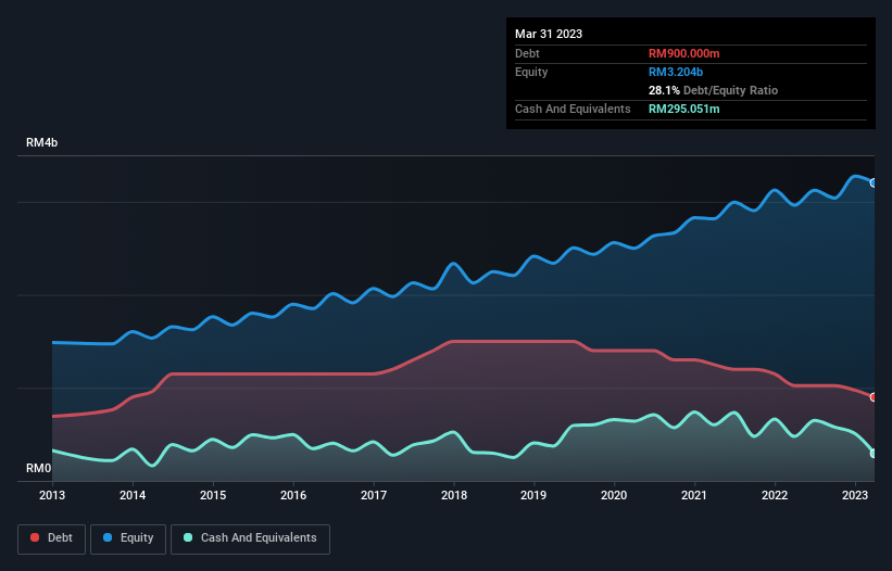 debt-equity-history-analysis