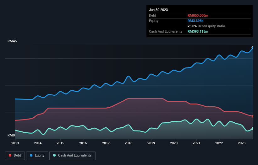 debt-equity-history-analysis