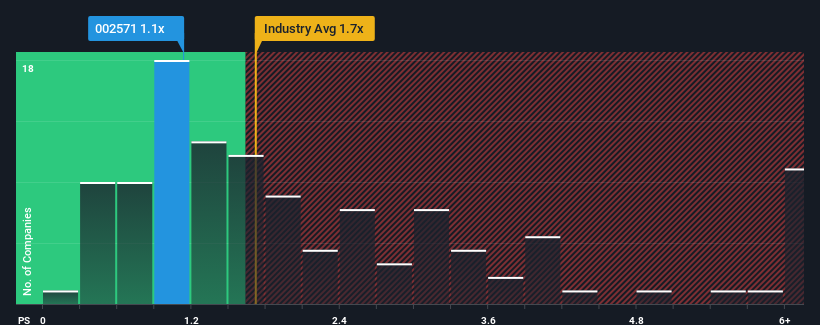 ps-multiple-vs-industry