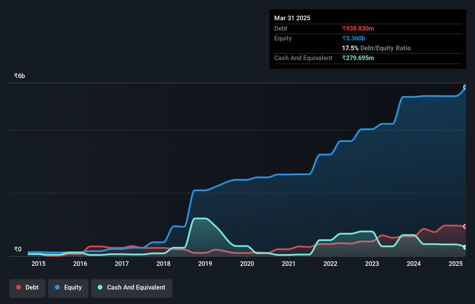 debt-equity-history-analysis
