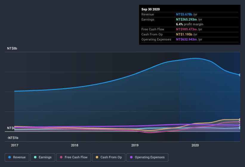 earnings-and-revenue-history