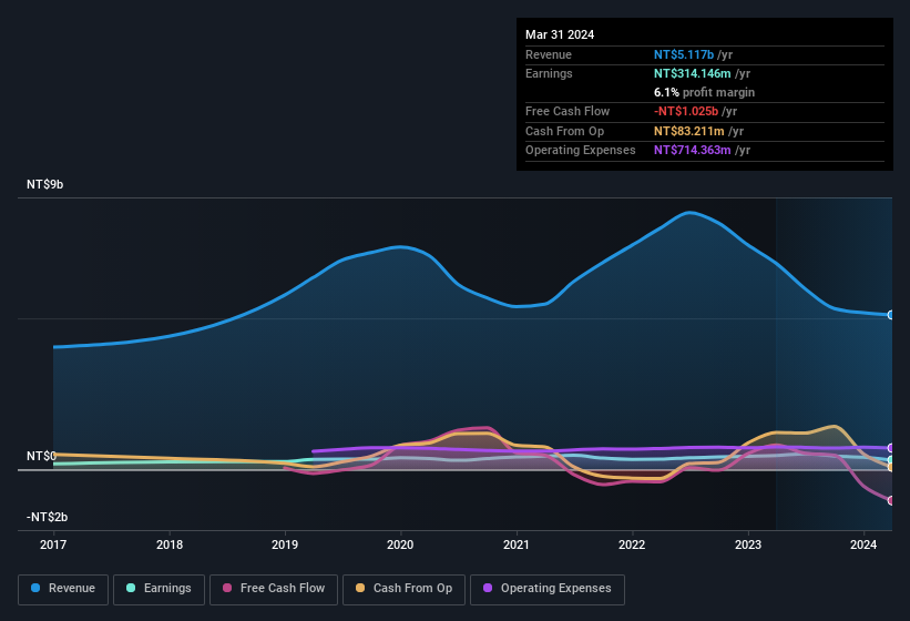 earnings-and-revenue-history