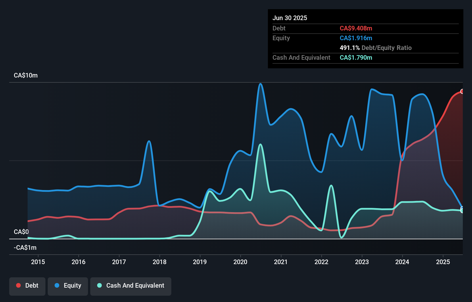 debt-equity-history-analysis