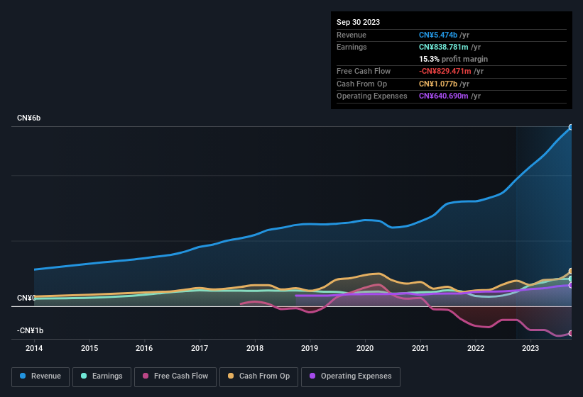 earnings-and-revenue-history