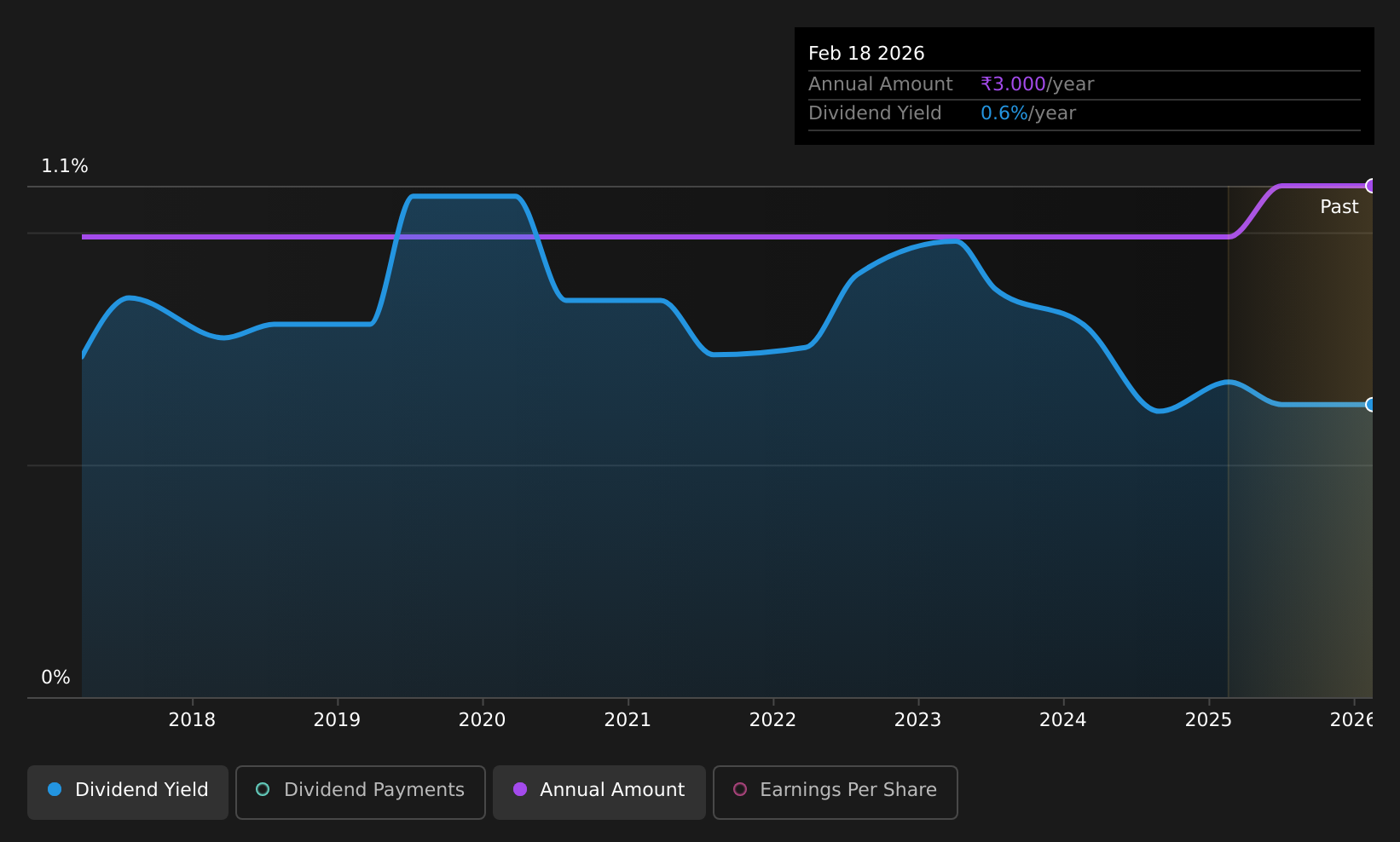 historic-dividend
