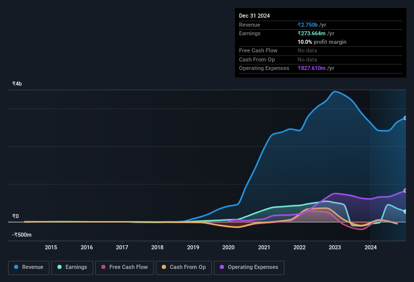 earnings-and-revenue-history