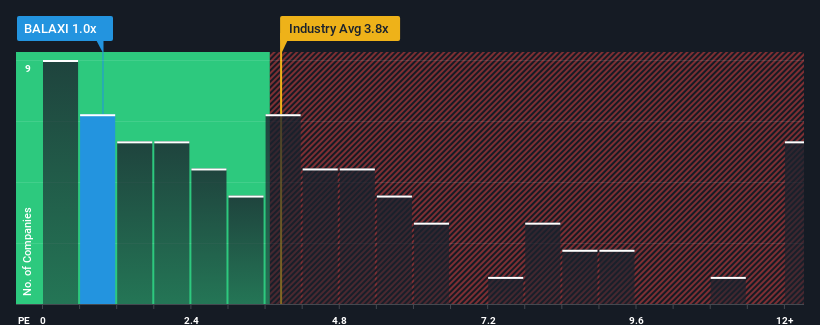 ps-multiple-vs-industry