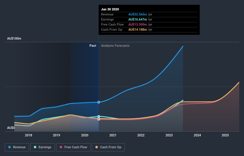 earnings-and-revenue-growth