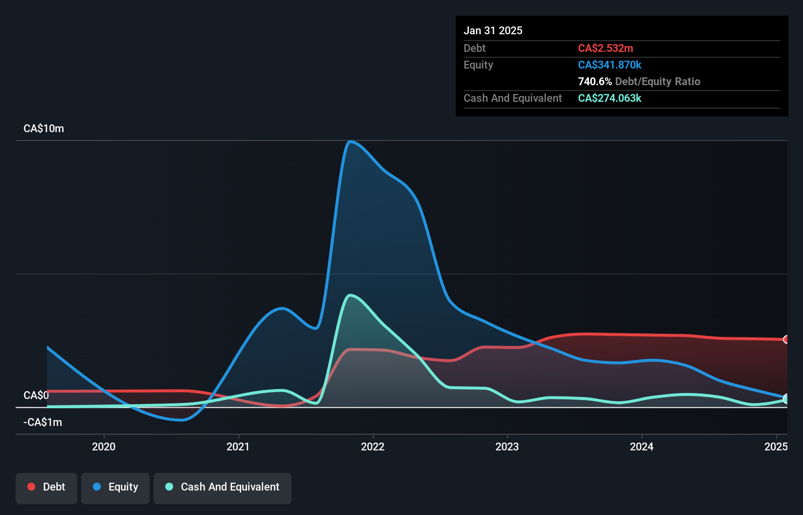 debt-equity-history-analysis