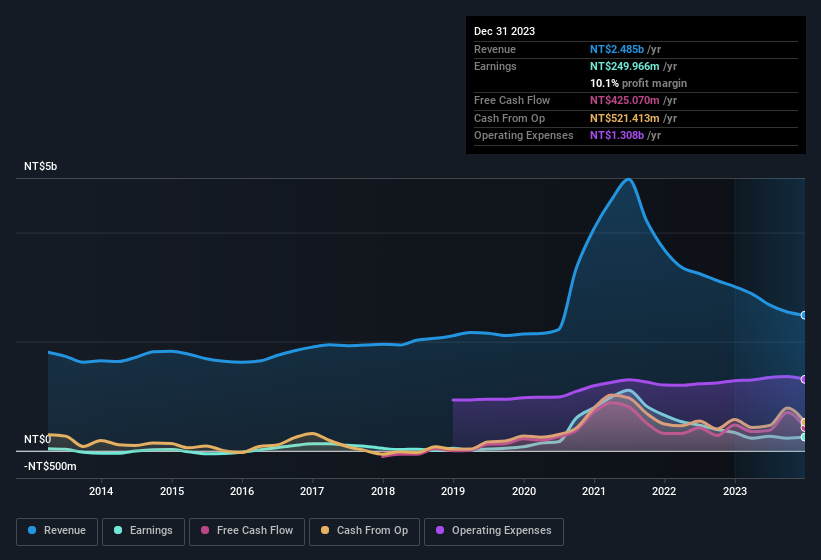 earnings-and-revenue-history