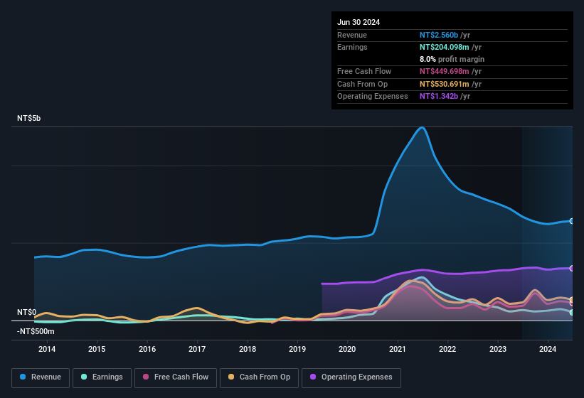 earnings-and-revenue-history