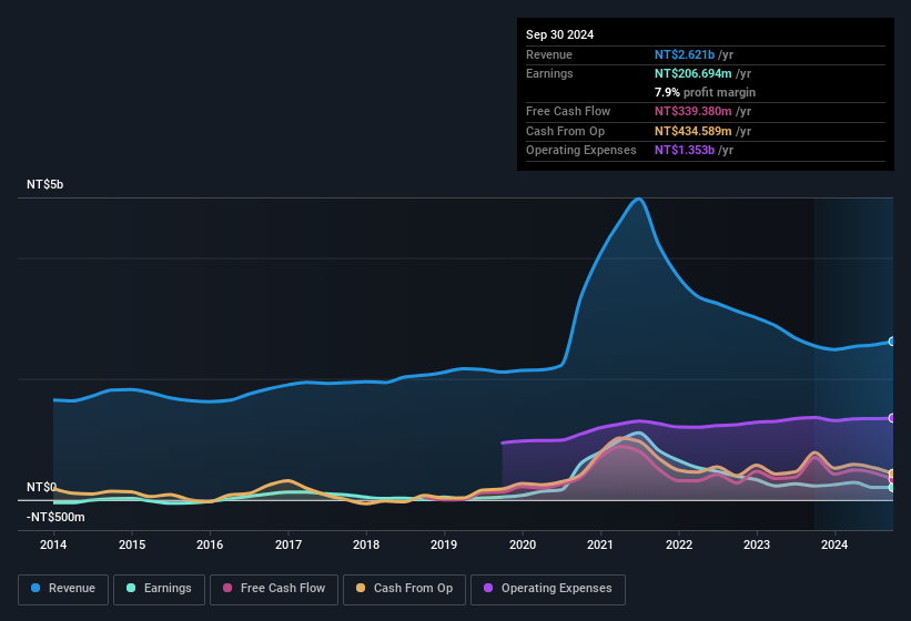 earnings-and-revenue-history