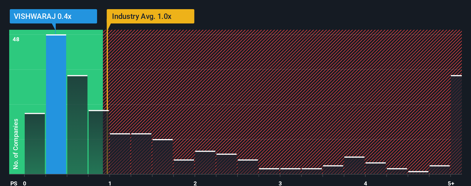 ps-multiple-vs-industry